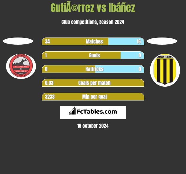 GutiÃ©rrez vs Ibáñez h2h player stats