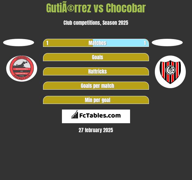 GutiÃ©rrez vs Chocobar h2h player stats