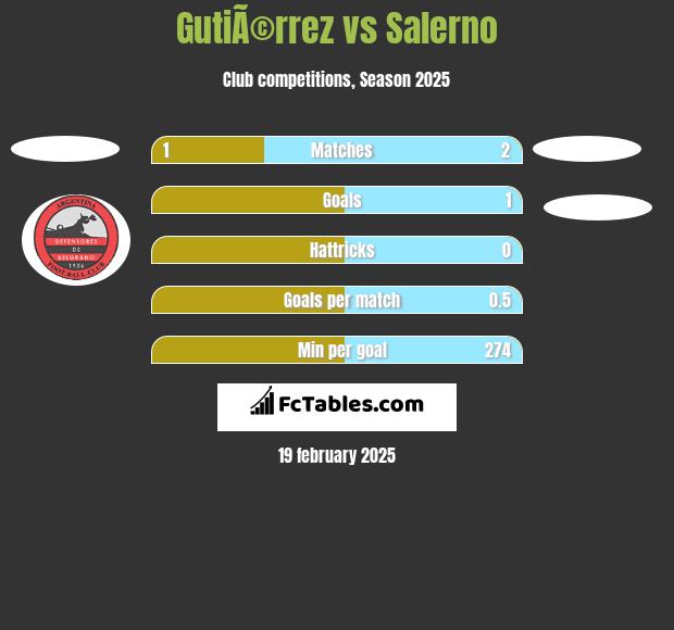 GutiÃ©rrez vs Salerno h2h player stats