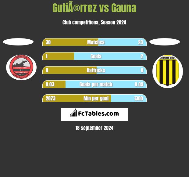 GutiÃ©rrez vs Gauna h2h player stats