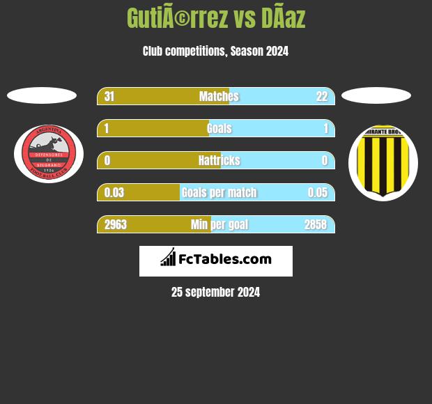 GutiÃ©rrez vs DÃ­az h2h player stats