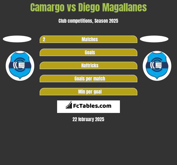 Camargo vs Diego Magallanes h2h player stats