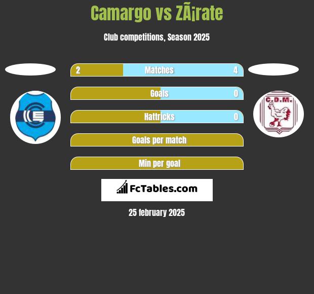 Camargo vs ZÃ¡rate h2h player stats