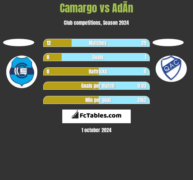 Camargo vs AdÃ­n h2h player stats