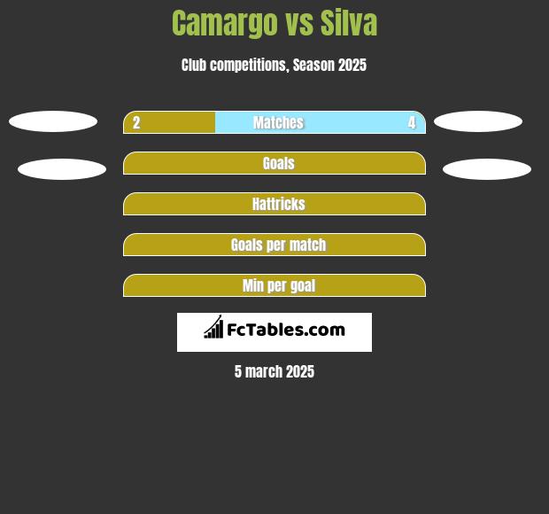 Camargo vs Silva h2h player stats