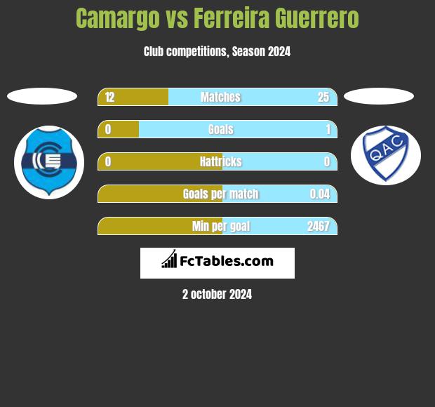 Camargo vs Ferreira Guerrero h2h player stats