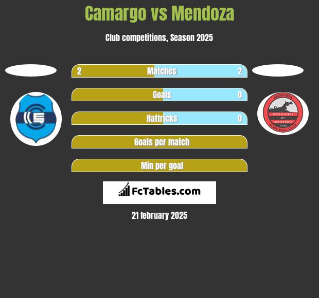 Camargo vs Mendoza h2h player stats