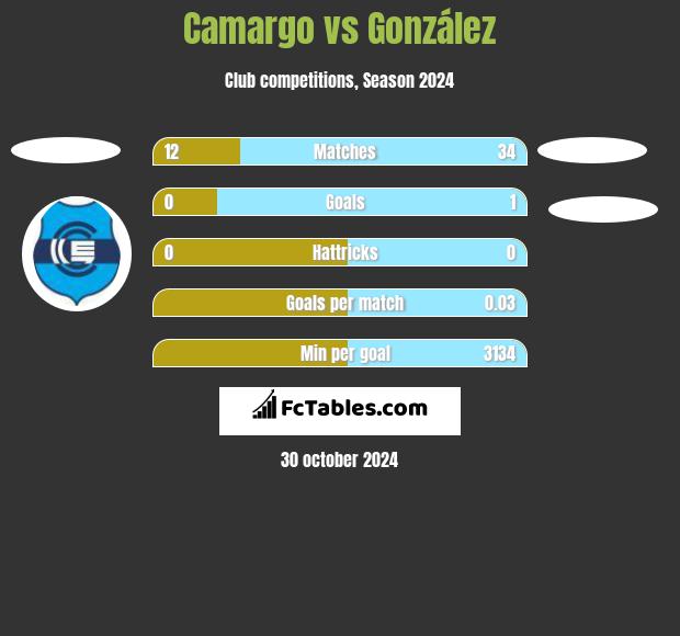 Camargo vs González h2h player stats