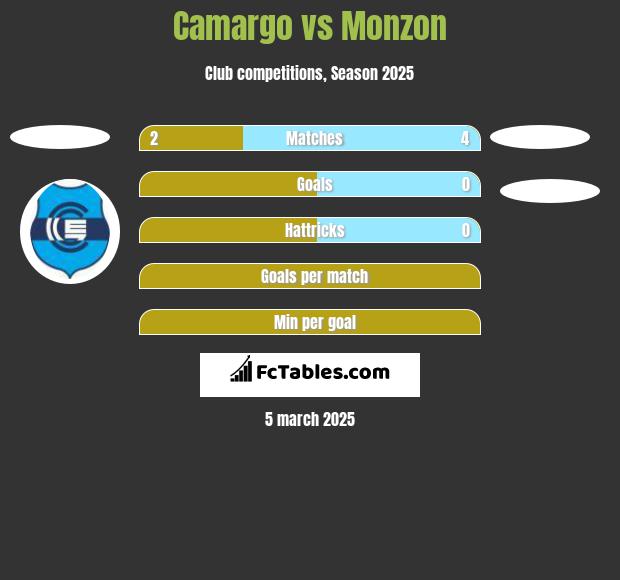 Camargo vs Monzon h2h player stats