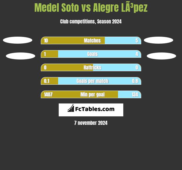 Medel Soto vs Alegre LÃ³pez h2h player stats