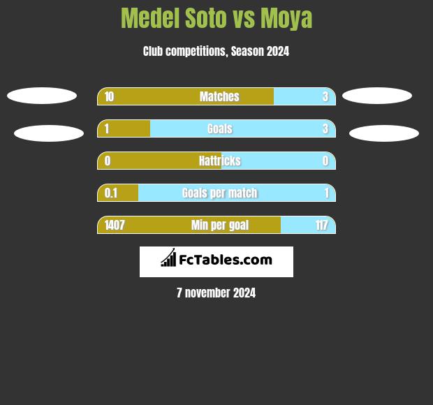 Medel Soto vs Moya h2h player stats