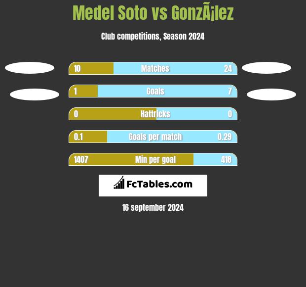 Medel Soto vs GonzÃ¡lez h2h player stats