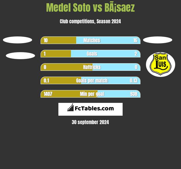 Medel Soto vs BÃ¡saez h2h player stats