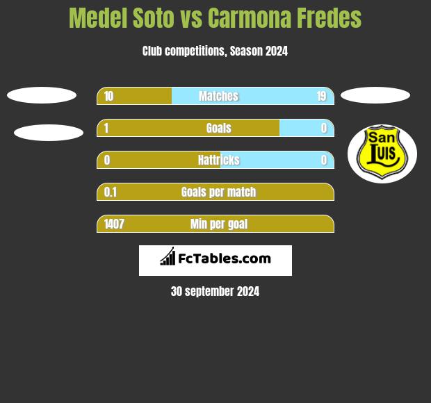 Medel Soto vs Carmona Fredes h2h player stats