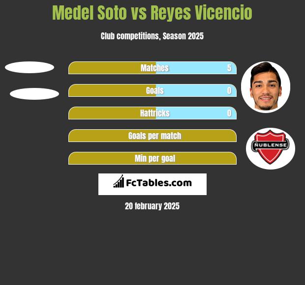 Medel Soto vs Reyes Vicencio h2h player stats