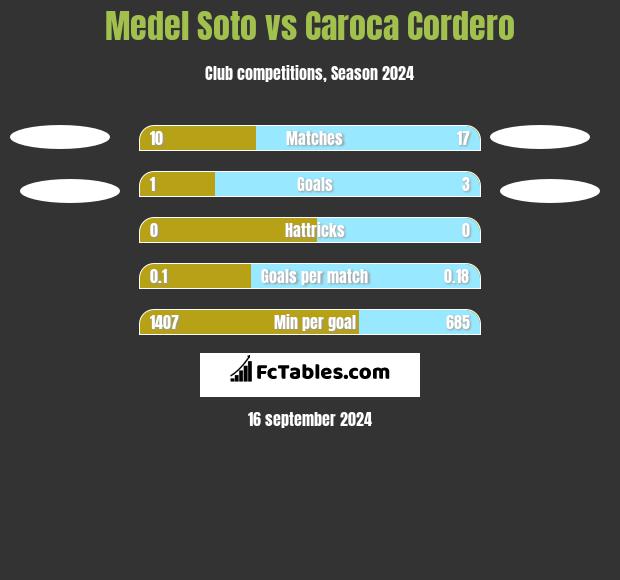 Medel Soto vs Caroca Cordero h2h player stats