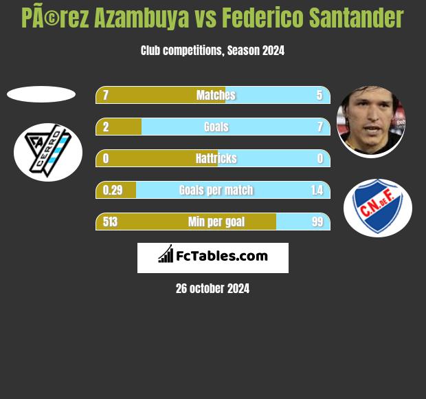 PÃ©rez Azambuya vs Federico Santander h2h player stats