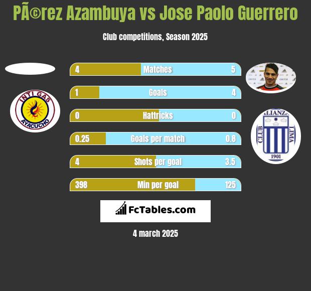 PÃ©rez Azambuya vs Jose Paolo Guerrero h2h player stats