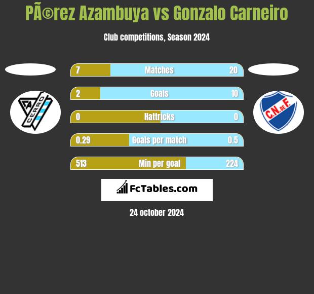 PÃ©rez Azambuya vs Gonzalo Carneiro h2h player stats