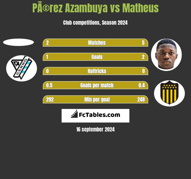 PÃ©rez Azambuya vs Matheus h2h player stats