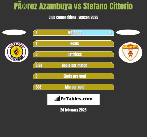 PÃ©rez Azambuya vs Stefano Citterio h2h player stats