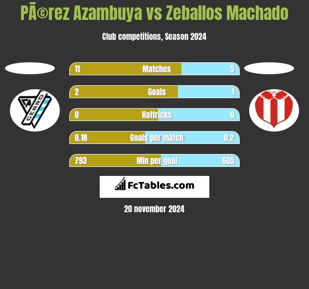 PÃ©rez Azambuya vs Zeballos Machado h2h player stats