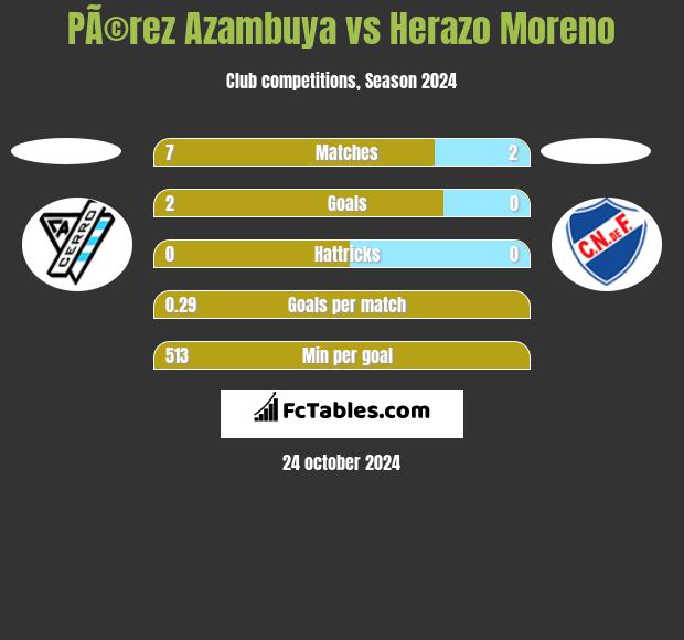 PÃ©rez Azambuya vs Herazo Moreno h2h player stats