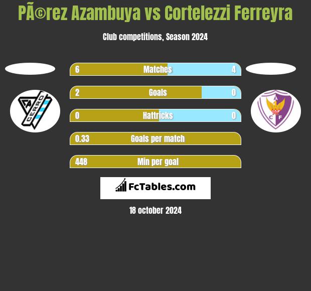 PÃ©rez Azambuya vs Cortelezzi Ferreyra h2h player stats