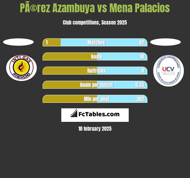 PÃ©rez Azambuya vs Mena Palacios h2h player stats