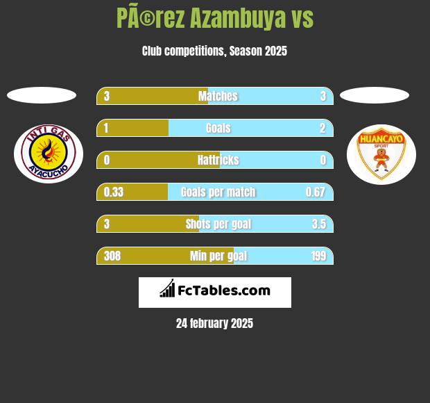 PÃ©rez Azambuya vs  h2h player stats