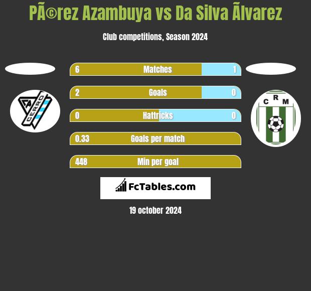 PÃ©rez Azambuya vs Da Silva Ãlvarez h2h player stats