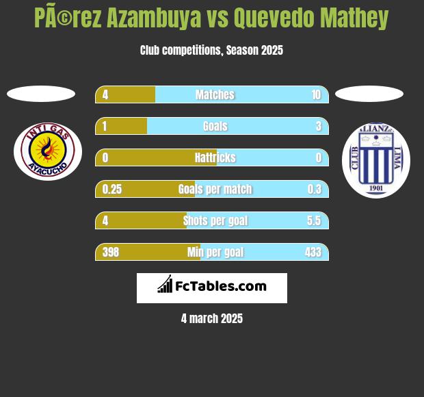 PÃ©rez Azambuya vs Quevedo Mathey h2h player stats