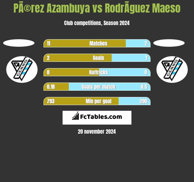 PÃ©rez Azambuya vs RodrÃ­guez Maeso h2h player stats