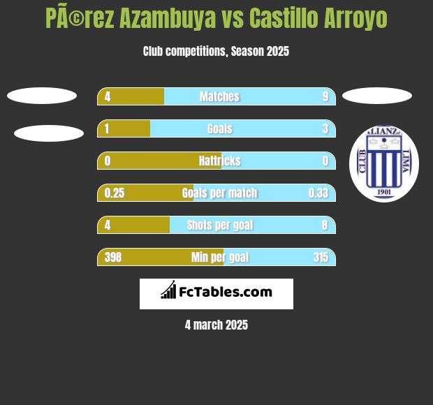 PÃ©rez Azambuya vs Castillo Arroyo h2h player stats