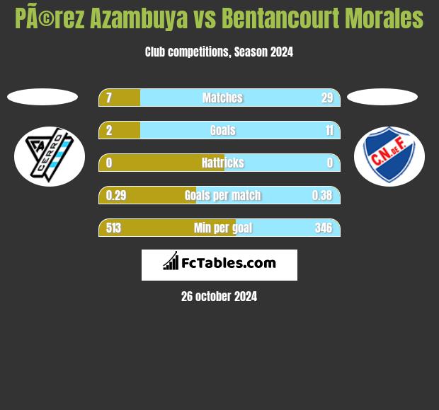 PÃ©rez Azambuya vs Bentancourt Morales h2h player stats