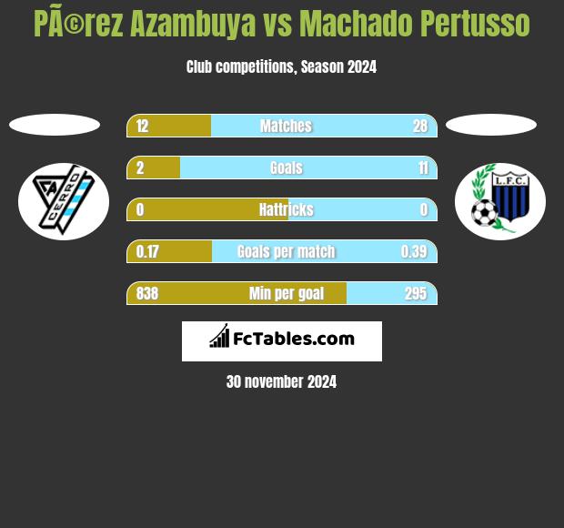 PÃ©rez Azambuya vs Machado Pertusso h2h player stats