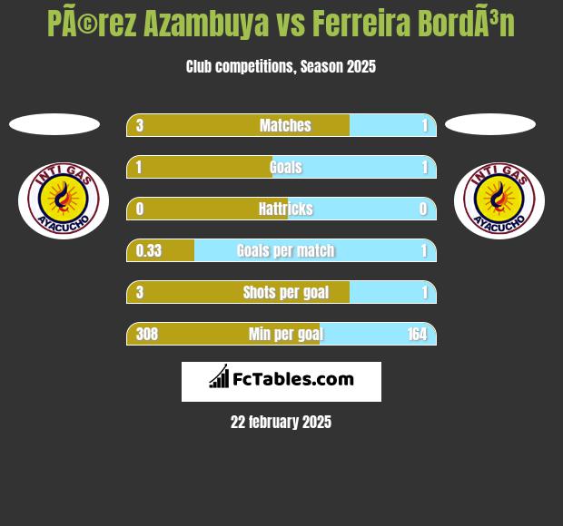 PÃ©rez Azambuya vs Ferreira BordÃ³n h2h player stats