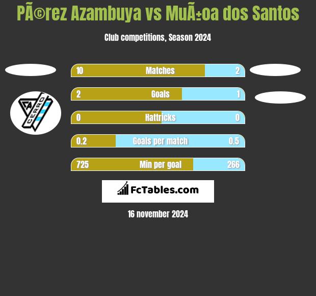 PÃ©rez Azambuya vs MuÃ±oa dos Santos h2h player stats