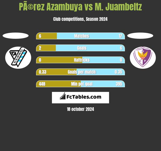 PÃ©rez Azambuya vs M. Juambeltz h2h player stats