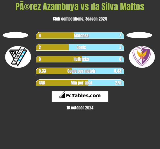 PÃ©rez Azambuya vs da Silva Mattos h2h player stats