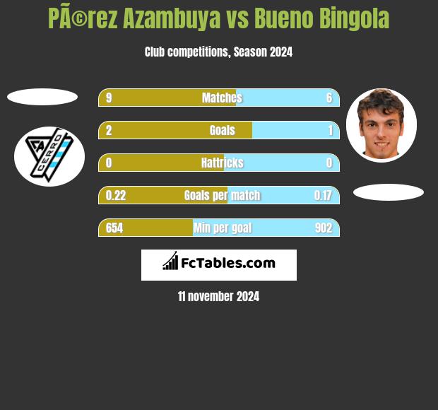 PÃ©rez Azambuya vs Bueno Bingola h2h player stats