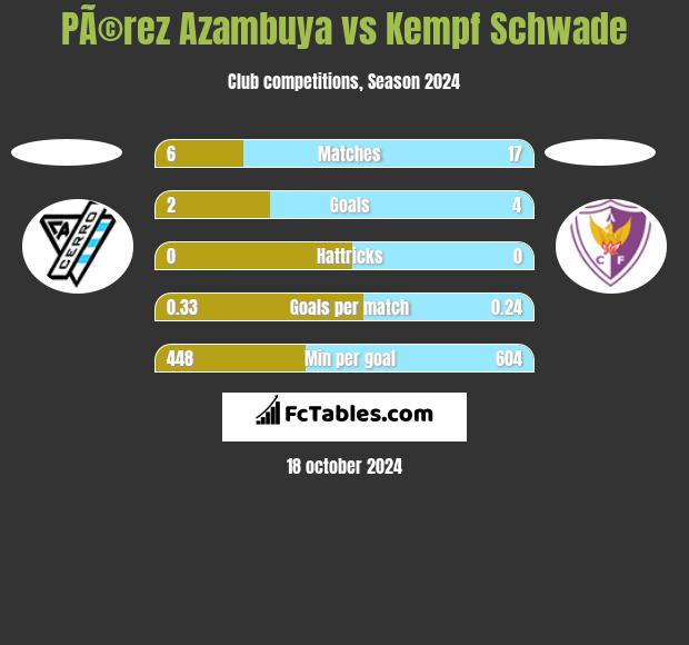 PÃ©rez Azambuya vs Kempf Schwade h2h player stats