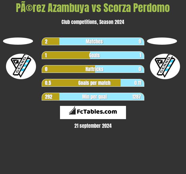 PÃ©rez Azambuya vs Scorza Perdomo h2h player stats