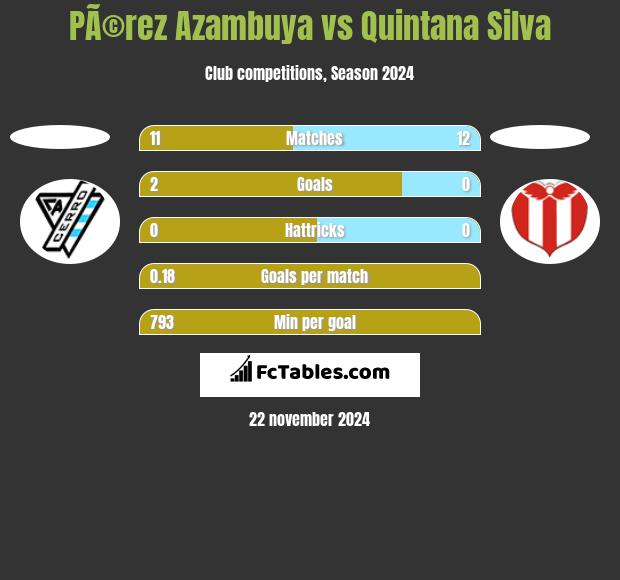 PÃ©rez Azambuya vs Quintana Silva h2h player stats