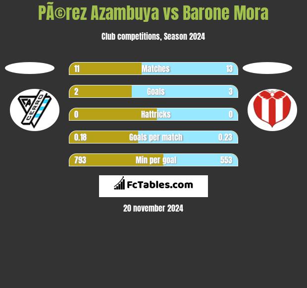 PÃ©rez Azambuya vs Barone Mora h2h player stats