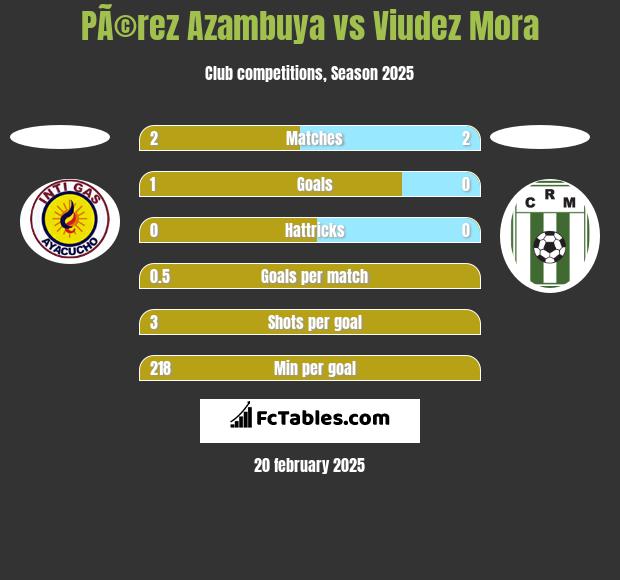 PÃ©rez Azambuya vs Viudez Mora h2h player stats