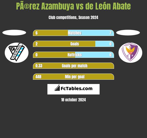 PÃ©rez Azambuya vs de León Abate h2h player stats