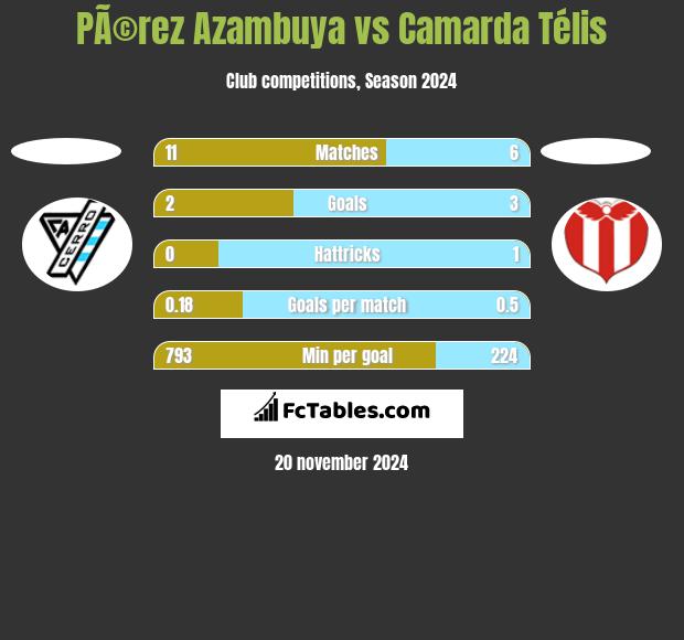 PÃ©rez Azambuya vs Camarda Télis h2h player stats