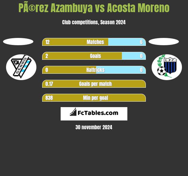 PÃ©rez Azambuya vs Acosta Moreno h2h player stats