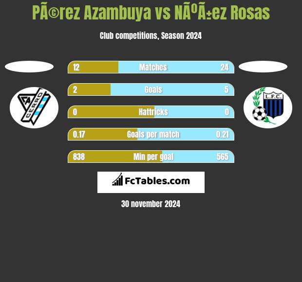 PÃ©rez Azambuya vs NÃºÃ±ez Rosas h2h player stats